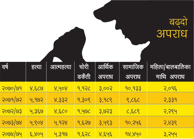 बढ्यो अपराध : ‘टार्गेट’ आफन्त, कारण निराशा