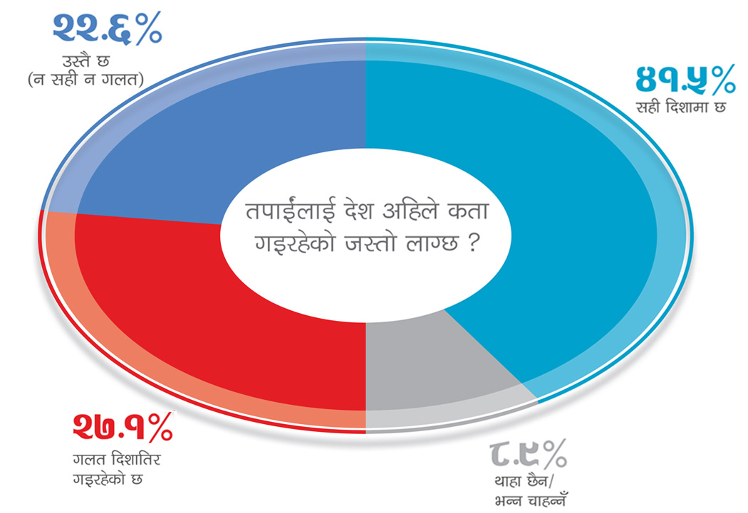 जनता भन्छन्ः ‘देश गलत दिशामा छैन’ 