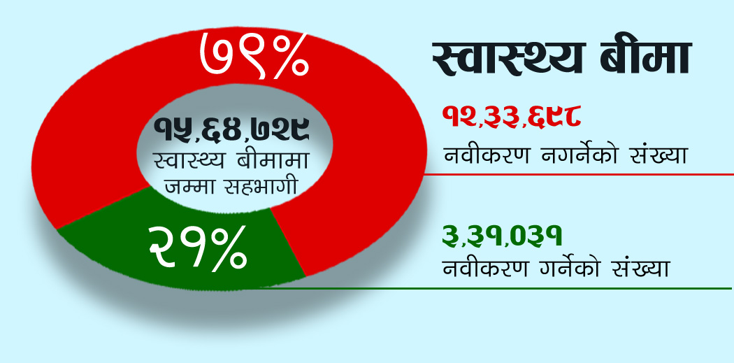  असफल स्वास्थ्य बीमा कार्यक्रम, नवीकरण नगर्ने ७९ प्रतिशत 