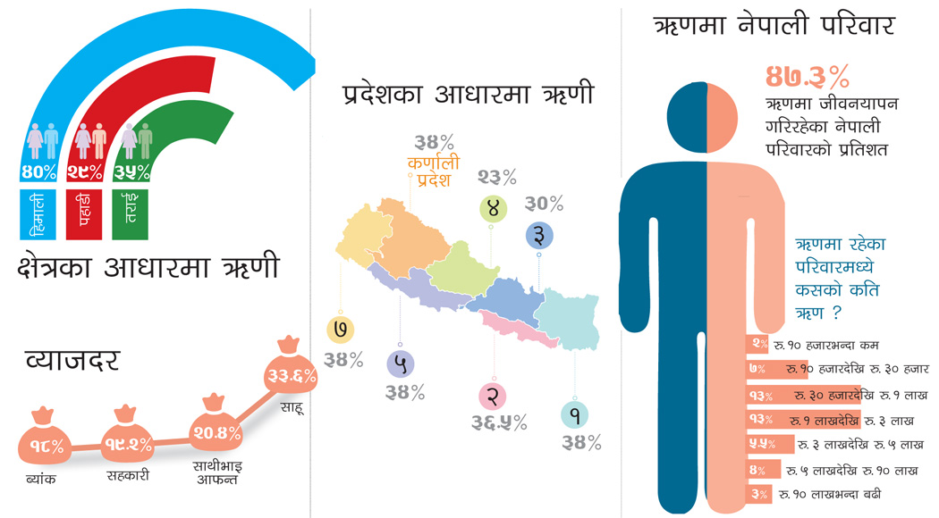 करीब आधा नेपाली परिवार ऋणमा