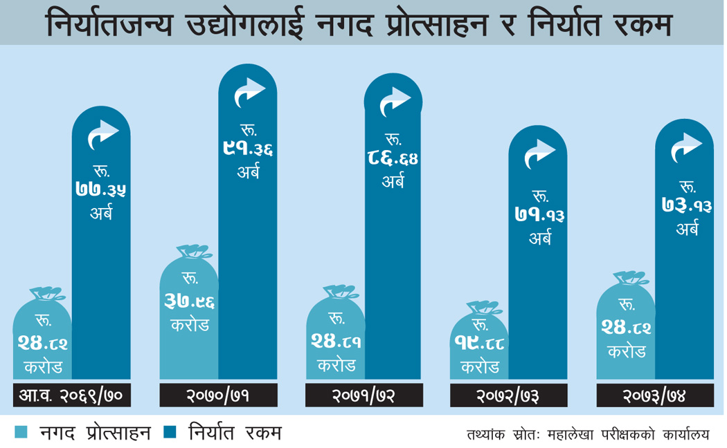 निर्यात प्रवर्द्धनमा खेर गयो डेढ अर्ब अनुदान 