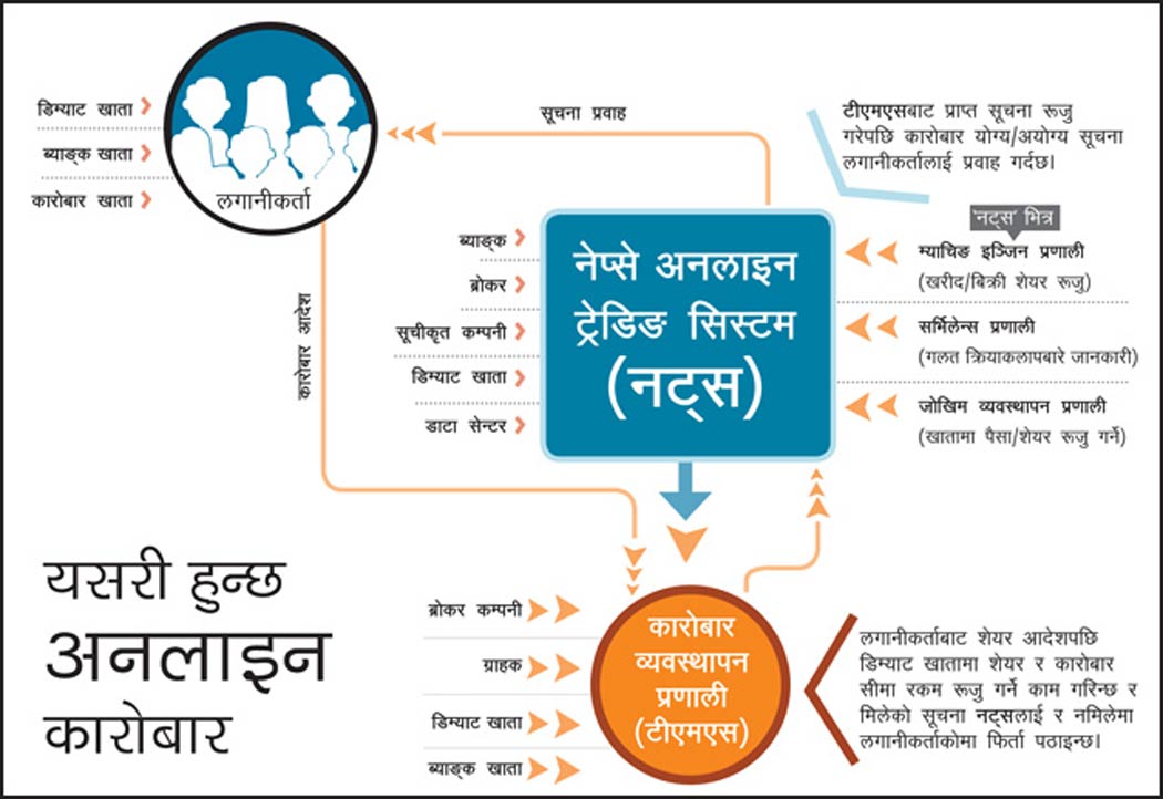 शेयरको अनलाइन कारोबार- प्रभावकारितामा अझै संशय