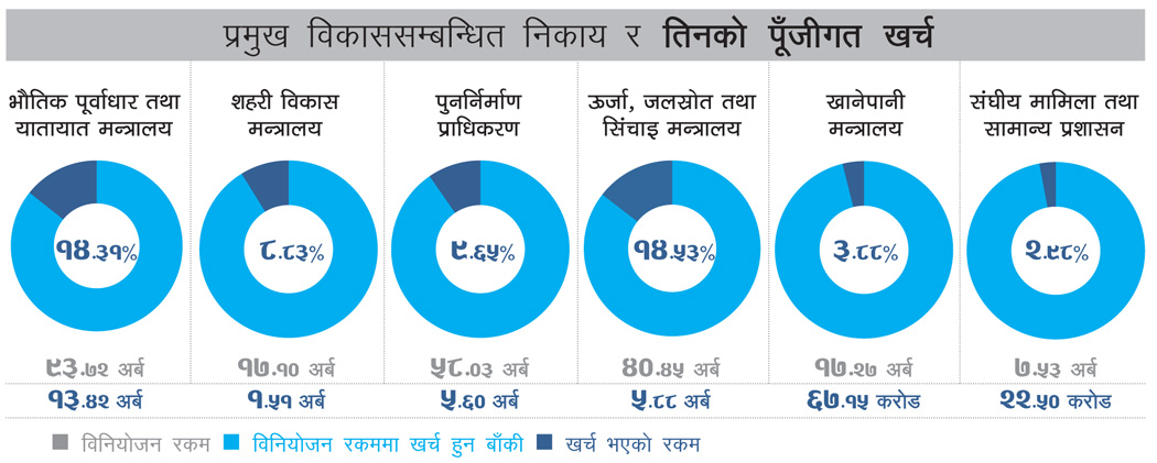 सुस्त पूँजीगत खर्च, थलिएको विकास