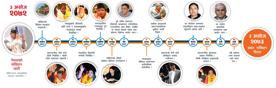 संविधानमाथिको संकट