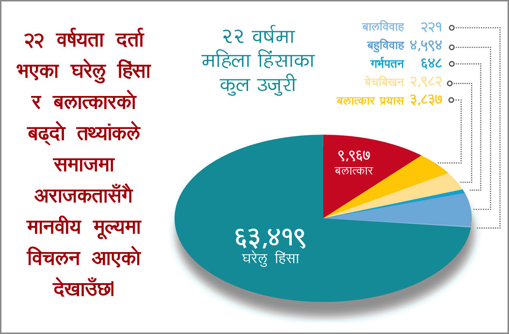 महिला हिंसा २२ वर्षमा ३६ गुणाले बढ्याे