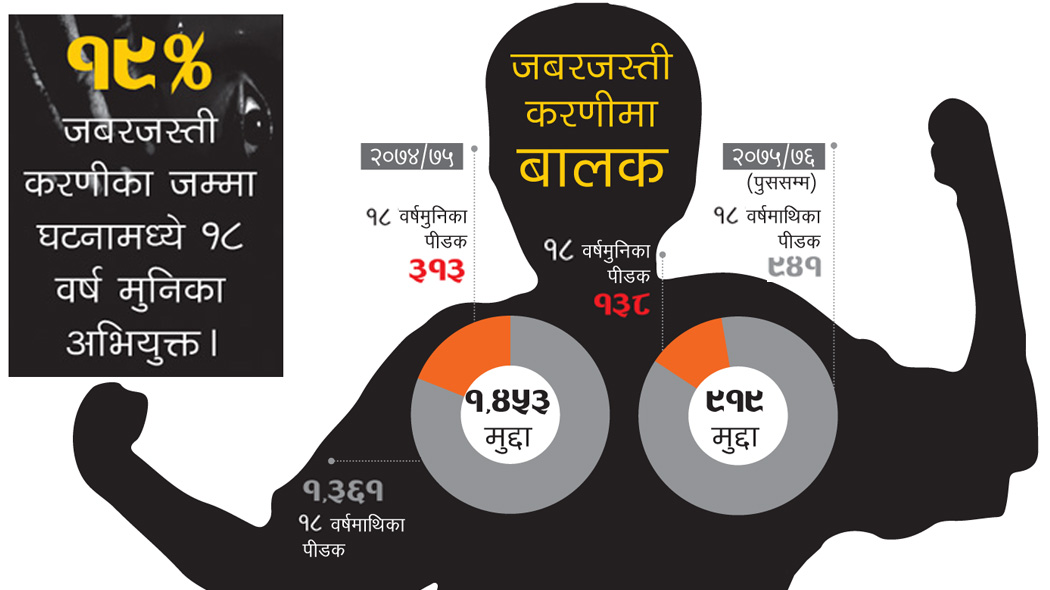 किन बन्छन् बालक नै बलात्कारी ? 