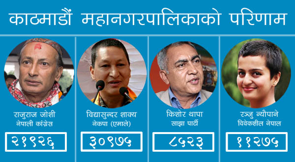 काठमाडौंमा एमाले ९०४९ मतले अगाडि