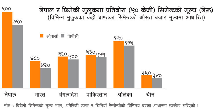 नेपालमा सिमेन्ट भारतभन्दा दोब्बर चीनभन्दा तेब्बर महँगो