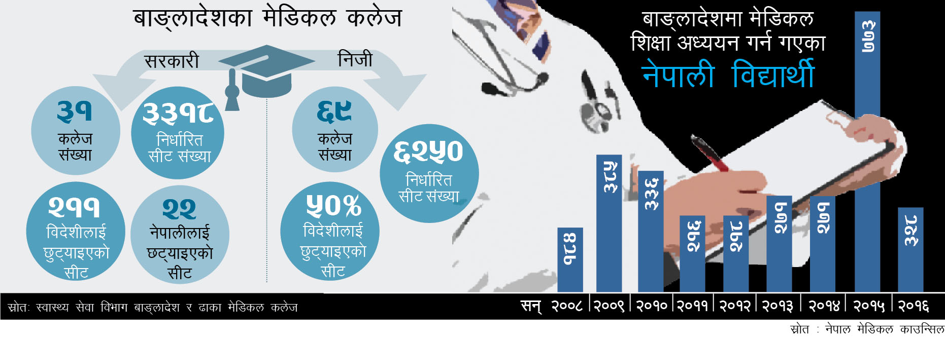 नेपाली विद्यार्थीको बाङ्लादेशमा बिचल्ली