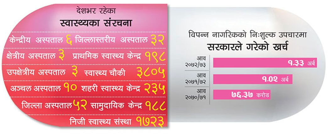 आधारभूत स्वास्थ्य सेवाको दुरवस्था