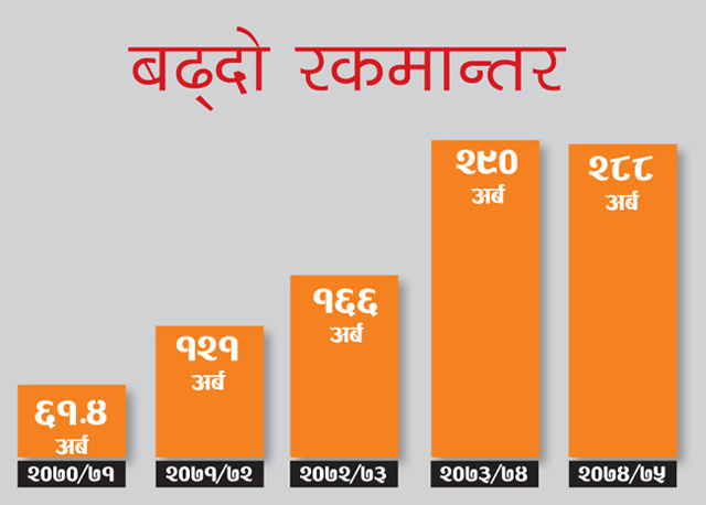 वेथितिलाई निरन्तर प्रोत्साहन, गत अावमा २ खर्ब ८८ अर्ब रकमान्तर