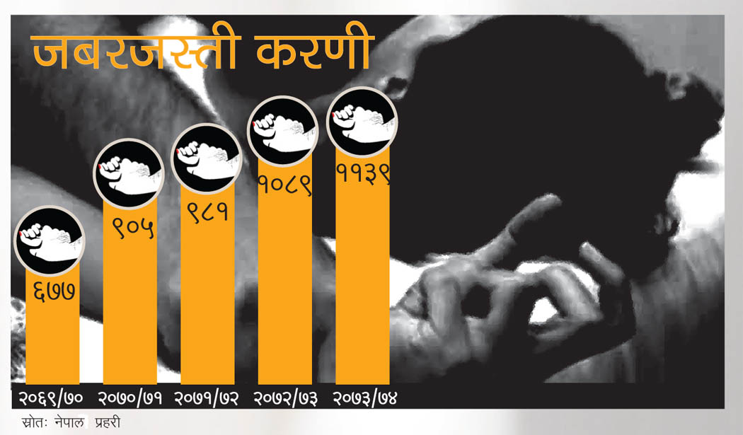 समाज नै संवेदनाहीन: नेपालमा दैनिक कम्तिमा तीन बलात्कार