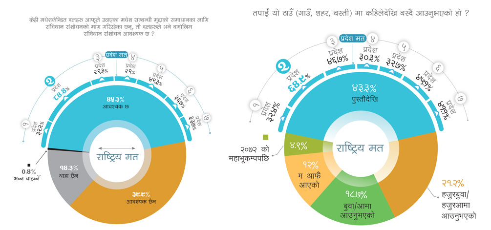 देशको मूड एकातिर प्रदेश–२ अर्कोतिर !