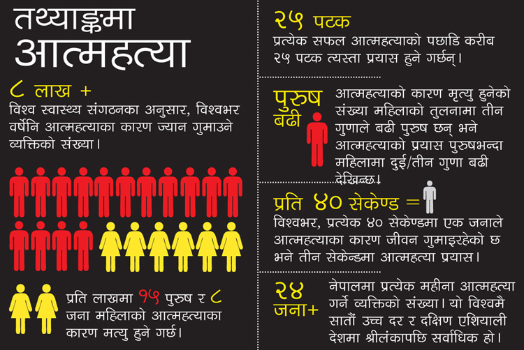  व्यस्त जीवनशैली र एक्लोपनले बढाउँदैछ आत्महत्या