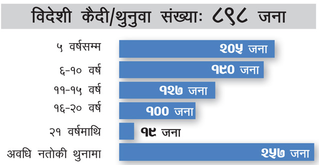 नेपालका जेलमा विदेशी कैदी