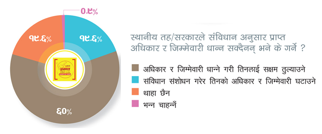 खतरामा स्थानीय सरकार !