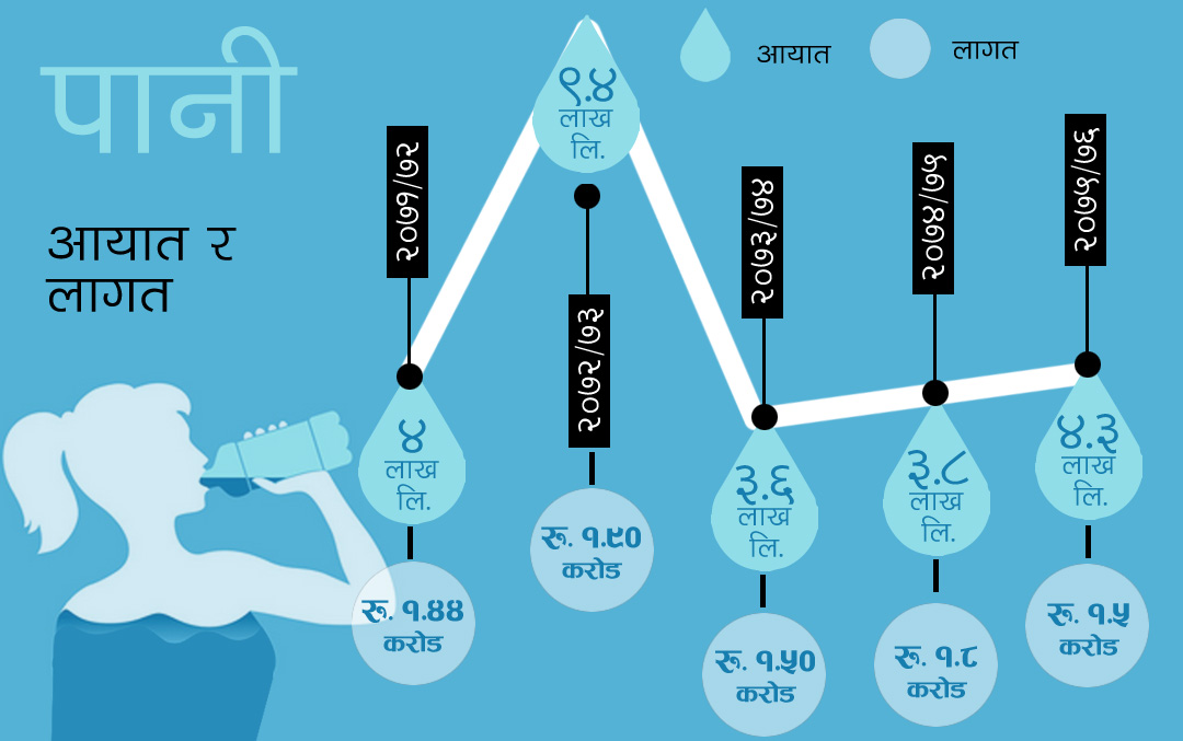 नेपालमा पाँच वर्षमा आठ करोड बढीको पानी आयात