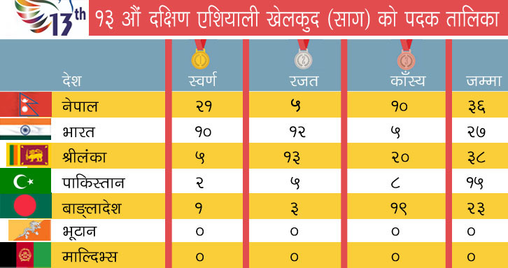 १३औं सागः नेपालकाे २१ स्वर्ण पुग्याे, शीर्ष स्थानमा कायमै