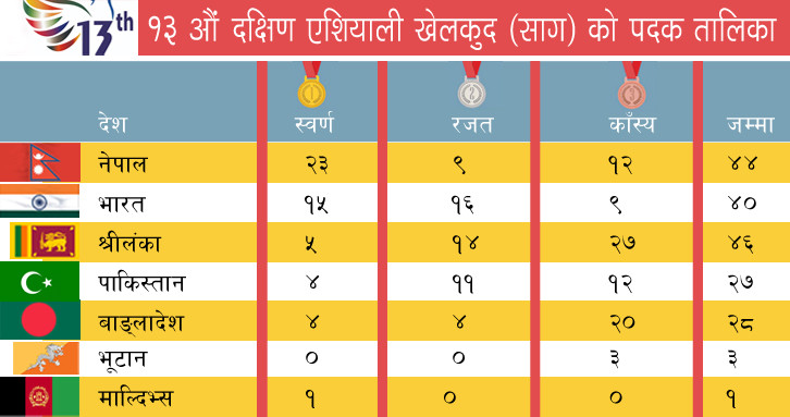 सागको तेस्रो दिनः नेपालले आठ स्वर्ण थप्यो, शीर्ष स्थानमा कायमै