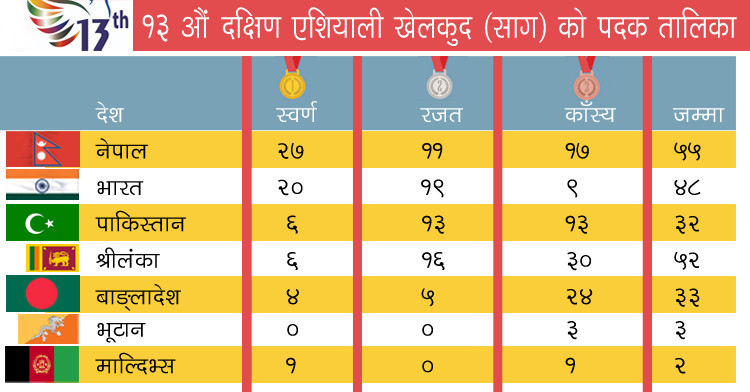 सागको चौथों दिन नेपाललाई थप चार स्वर्ण