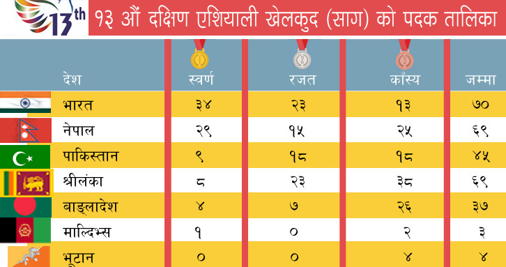अंक तालिकामा भारतसँग पछि प-याे नेपाल