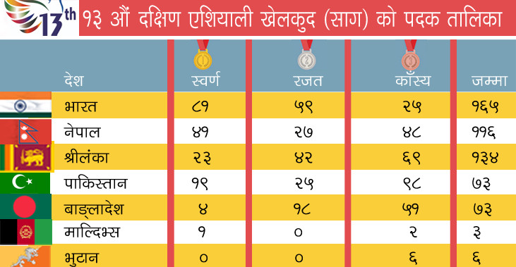 सागको छैटौं दिनः थप पाँच स्वर्ण, नेपालको कीर्तिमानी यात्रा कायमै