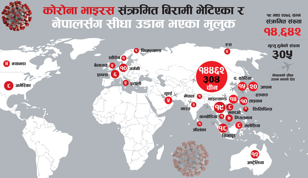 के कोरोनासँग जुध्न नेपाल तयार छ ?