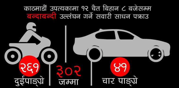 बन्दाबन्दी (लकडाउन) उल्लङ्घन गर्ने ३०२ सवारी साधन नियन्त्रणमा