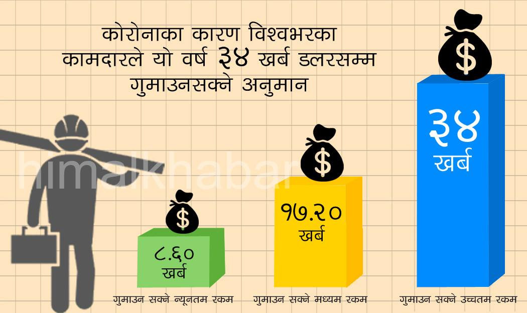 कोभिड-१९ का कारण विश्वभरिका अढाई करोड कामदार बेरोजगार हुनसक्ने, ३४ खर्ब डलर आय गुम्ने