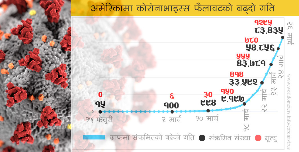 अमेरिकामा सबैभन्दा बढी कोरोना भाइरस संक्रमित, उछिन्यो चीन र इटालीलाई