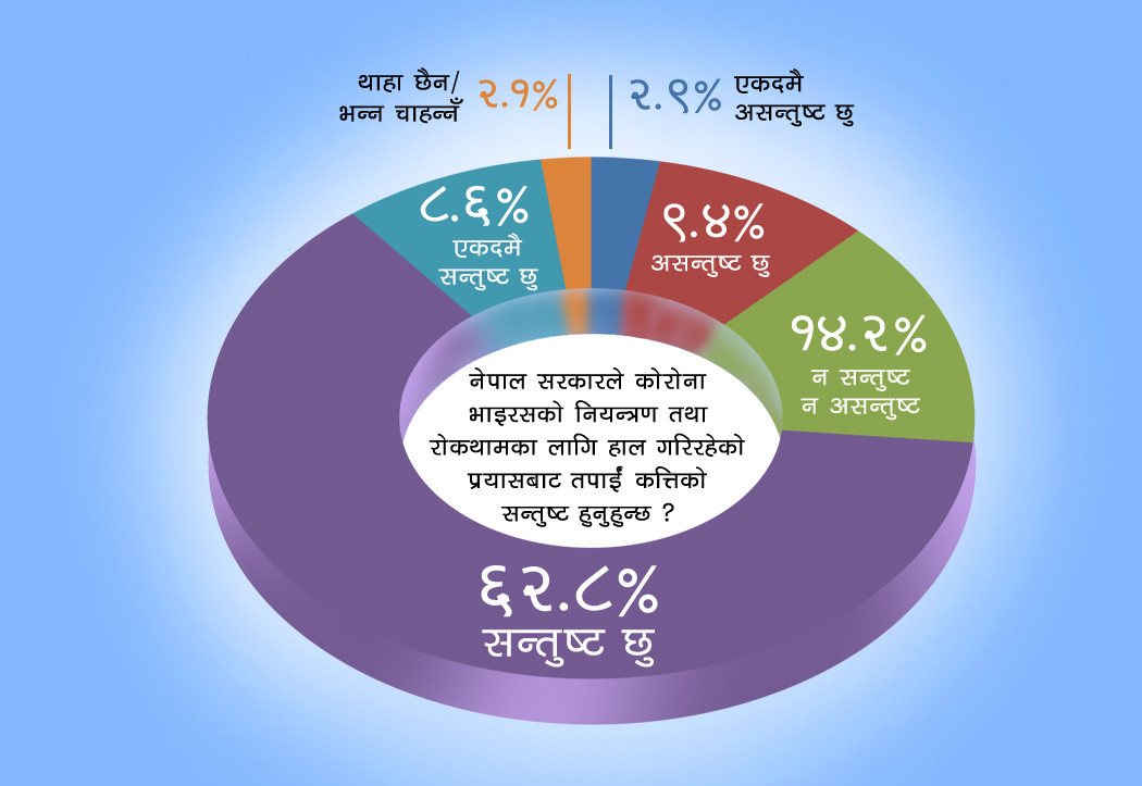 नागरिक सर्वेक्षण: कसरी सरकारको कामबाट ७१.४ प्रतिशत सन्तुष्ट ?