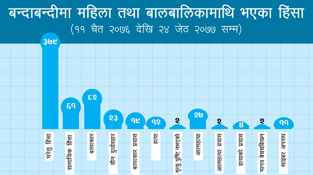 बन्दाबन्दीमा ६२४ महिला तथा बालिकामाथि हिंसा, अधिकांश घरभित्रै पीडित