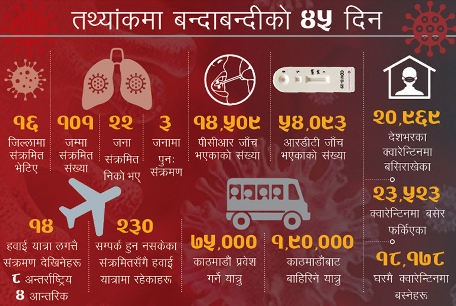 बन्दाबन्दीका ४५ दिन: यात्रा रोकिएन, कोभिड–१९ परीक्षण अघि बढेन