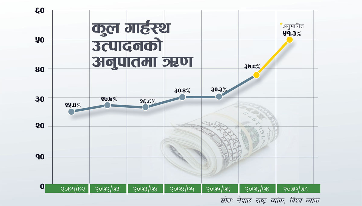 के नेपाल ऋणको चङ्गुलमा फस्दैछ ?*