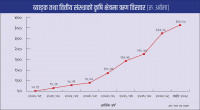 कहाँ गयो कृषि क्षेत्रमा ब्यांकले दिएको ऋण?