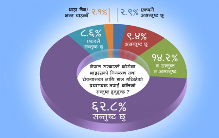 नागरिक सर्वेक्षण: कसरी सरकारको कामबाट ७१.४ प्रतिशत सन्तुष्ट ?