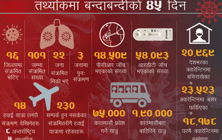 बन्दाबन्दीका ४५ दिन: यात्रा रोकिएन, कोभिड–१९ परीक्षण अघि बढेन