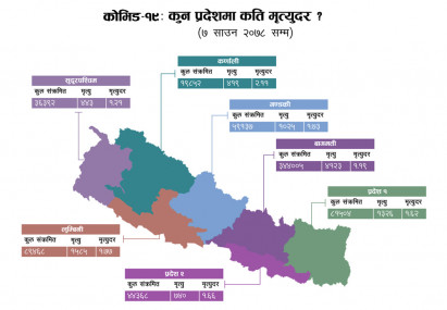 किन कोभिड-१९ बाट कर्णालीवासी नै बढी मरिरहेका छन्?