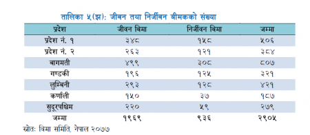 २३.४ प्रतिशत नागरिक बीमाको पहुँचमा 