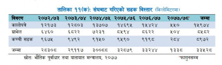 एक वर्षमा ७२० किमी कालोपत्रे सडक थपियो