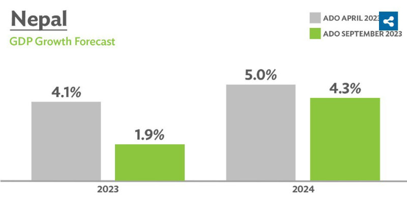 यस वर्ष आर्थिक वृद्धिदर ४.३ प्रतिशत हुने एडीबीको प्रक्षेपण