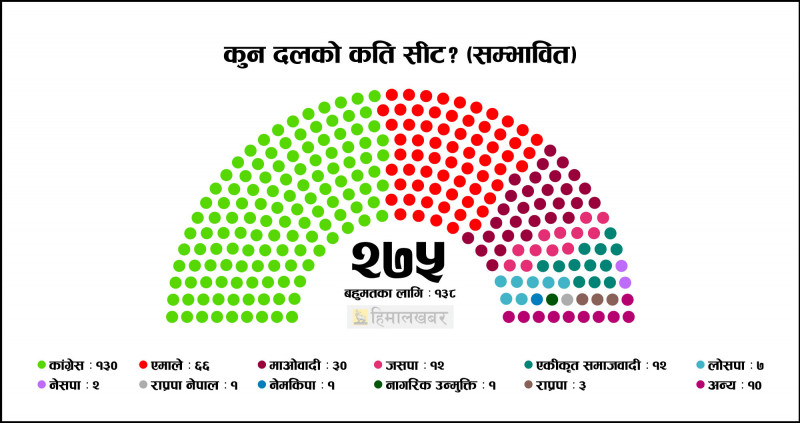 कांग्रेस एक्लैलाई बहुमतको मौका, कुन क्षेत्रमा कसले जित्ला?